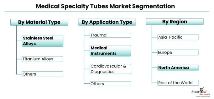 Medical-Specialty-Tubes-Market-Segmentation